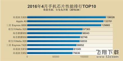 手机CPU综合性能排行：骁龙820吊到不行