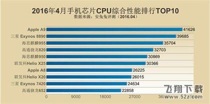 手机CPU综合性能排行：骁龙820吊到不行