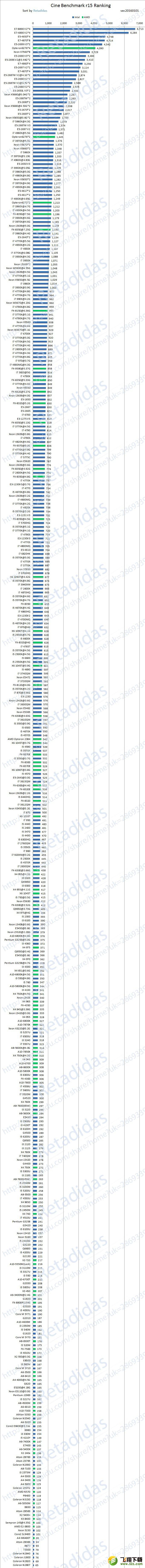 CPU怎么看性能？CPU天梯图2016最新版