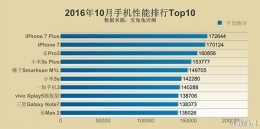 10月份手机性能排行榜：苹果笑傲江湖