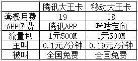 腾讯大王卡和移动大王卡有哪些区别 大王卡选哪个好_52z.com