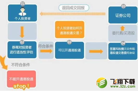 深港通怎么买卖 深港通怎么交易