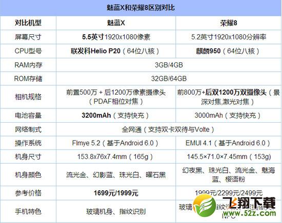 魅蓝x和荣耀8哪款好 魅蓝x与荣耀8对比评测总结