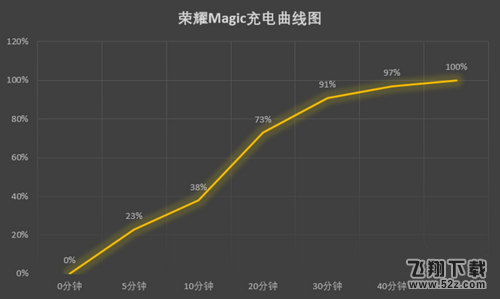 荣耀magic值得买吗 华为荣耀magic测评详情