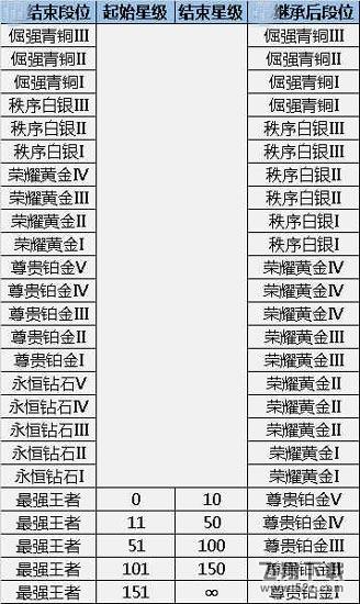 王者荣耀s6赛季什么时候开始 王者荣耀s5赛季结束奖励介绍