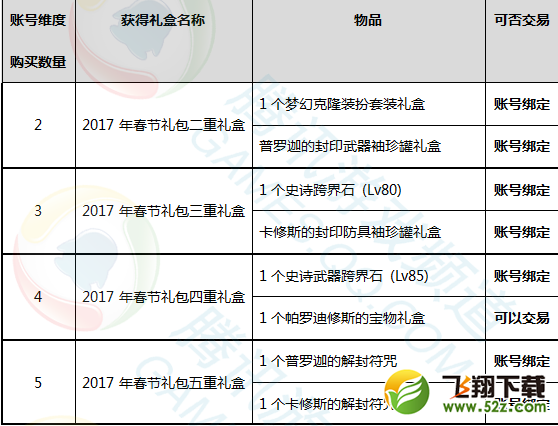 dnf2017春节礼包售卖活动 dnf2017春节礼包多买多送活动介绍