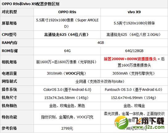 oppor9s和vivox9哪个好 oppor9s和vivox9对比区别