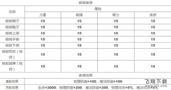 龙之谷手游熔岩时装加多少战力 龙之谷手游熔岩时装怎么获得