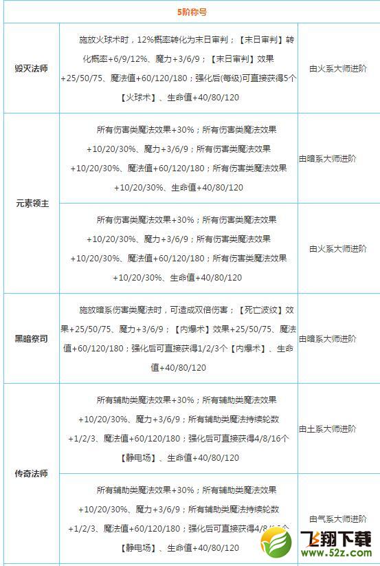 不思议迷宫魔法系称号有哪些 不思议迷宫魔法系称号大全