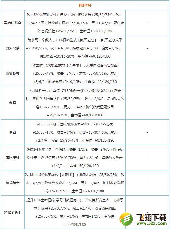 不思议迷宫战斗系称号有哪些 不思议迷宫战斗系称号大全