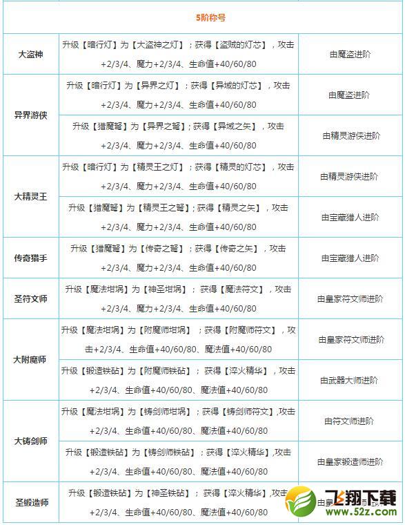 不思议迷宫冒险系称号有哪些 不思议迷宫冒险系称号大全