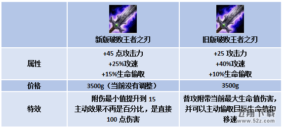 lol破败改动后属性 lolS7新版破败详解