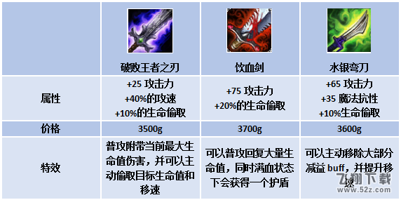 lol破败改动后属性 lolS7新版破败详解
