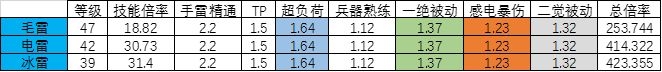 《DNF》女弹药改版后无限补给手雷