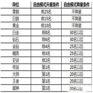 球球大作战段位分级介绍 球球大作战如何晋升段位