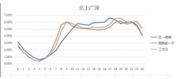 易到五一出行预测：轻松避开堵车时间段！