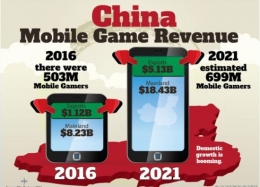 今年中国游戏市值或将达260亿美元，手游玩家数明年超越网游