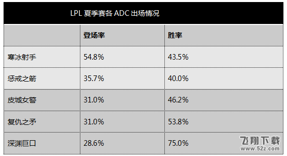 LOL7.12版本哪个ADC比较强势 LOL最新版本ADC排名推荐