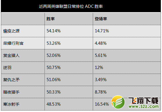 LOL7.12版本哪个ADC比较强势 LOL最新版本ADC排名推荐