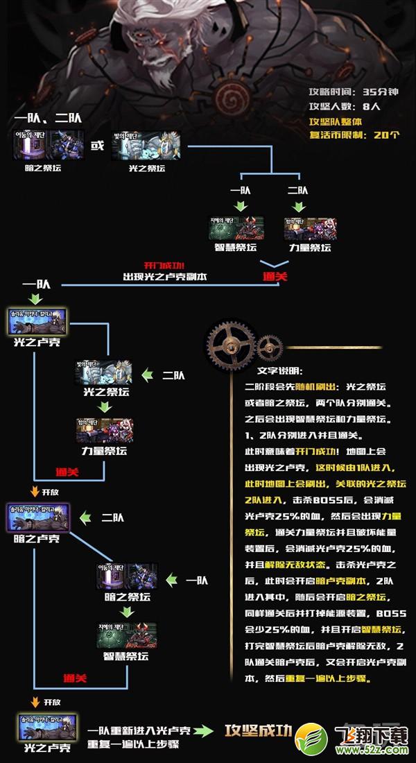DNF卢克开荒流程 卢克raid副本详细攻略