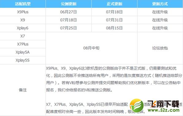 vivo公布FunTouch OS 3.1升级计划 vivo升级安卓7.1机型有哪些