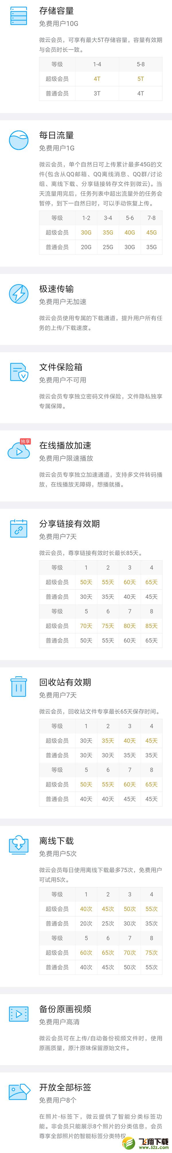 腾讯微云最近推出来超级会员服务，众所周知，去年一大批网盘都倒下了，腾讯则将普通会员的容量限制为10GB，这次上线的超级会员，不仅提升了存储空间，同时还有很多特权，赶快跟着一起来了解微云超级会员和普通会员的区别吧！