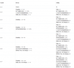 dnf即将上线的新冒险团属性表一览 你能肝到几级？