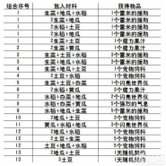 dnf锻造炉怎么获取 农作物组合表一览