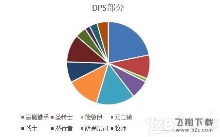 魔兽世界7.3版本DPS排名_魔兽世界7.3版本全职业DPS排行榜