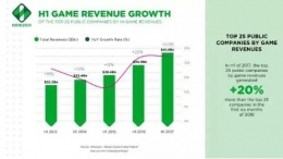 全球前20游戏公司榜单公布 中国有3家企业入围