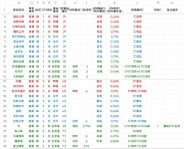 永远的7日之都影装系统详解 7日之都普通影装数据大全