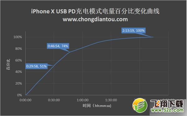 iPhone X充电