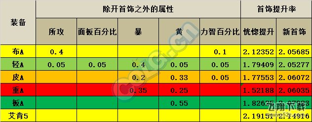 DNF新首饰跟恍惚数据对比_DNF新首饰实际数据计算