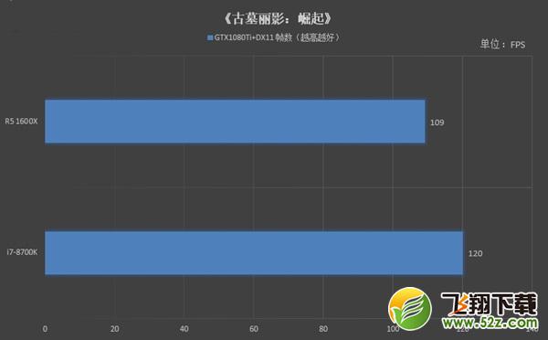 R5 1600X和7-8700K哪个好 R5 1600X与i7-8700K对比评测