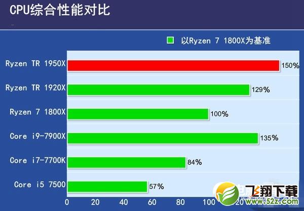 Ryzen 1950X和1920X哪个好 AMD锐龙1950X与1920X区别对比