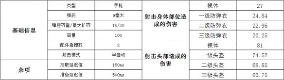 绝地求生P92手枪属性介绍/配件搭配/伤害数据分析_绝地求生P92手枪使用攻略