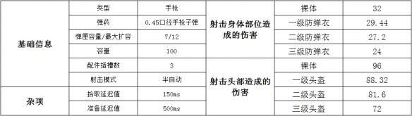 绝地求生P1911手枪属性介绍/配件搭配/伤害数据分析_绝地求生P1911手枪使用攻略