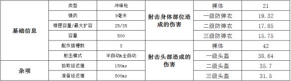 绝地求生冲锋枪Micro UZI属性介绍/配件搭配/伤害数据分析_绝地求生冲锋枪UZI使用攻略