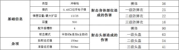 绝地求生冲锋枪Vector属性介绍/配件搭配/伤害数据分析_绝地求生冲锋枪Vector使用攻略