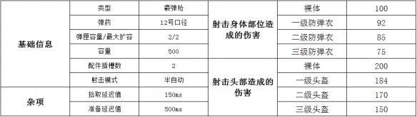 绝地求生霰弹枪S686属性介绍/配件搭配/伤害数据分析_绝地求生霰弹枪S686使用攻略