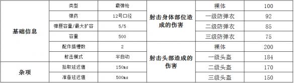 绝地求生霰弹枪S1897属性介绍/配件搭配/伤害数据分析_绝地求生霰弹枪S1897使用攻略