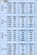 恋与制作人ssr进化材料有哪些 ssr进化材料大全