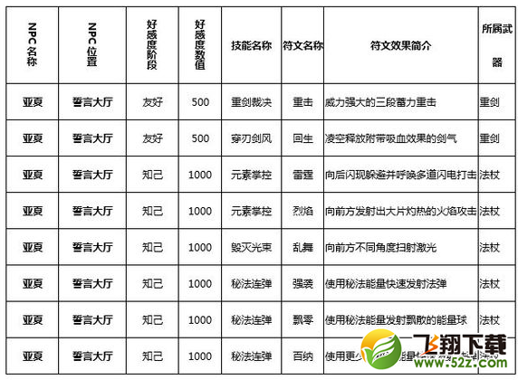 猎魂觉醒符文技在哪学 全符文技学习攻略