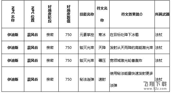 猎魂觉醒符文技在哪学 全符文技学习攻略