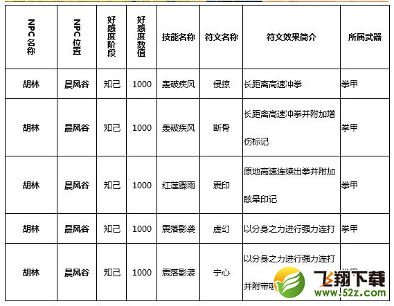 猎魂觉醒符文技在哪学 全符文技学习攻略