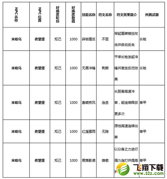 猎魂觉醒符文技在哪学 全符文技学习攻略