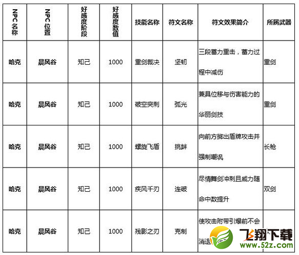 猎魂觉醒符文技在哪学 全符文技学习攻略