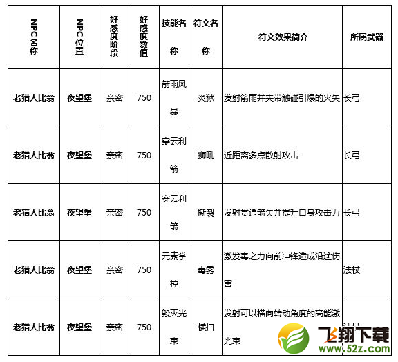 猎魂觉醒符文技在哪学 全符文技学习攻略