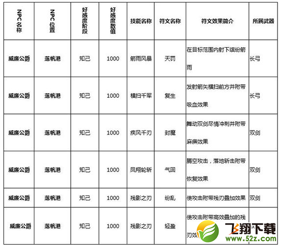 猎魂觉醒符文技在哪学 全符文技学习攻略