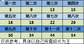 逆战自选碎片打一轮需多少钱 打一轮要多少碎片